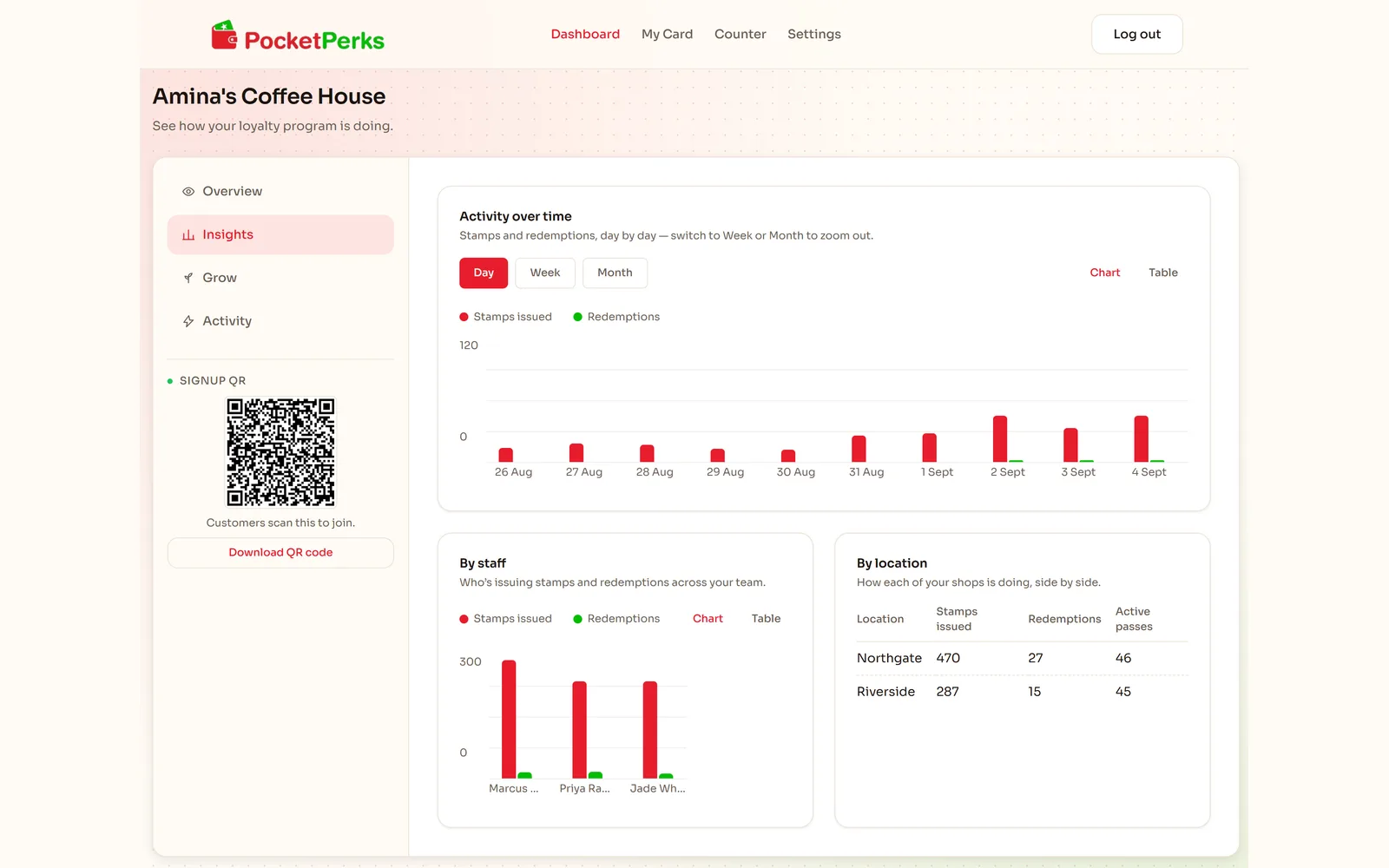 Charts by day, staff and location